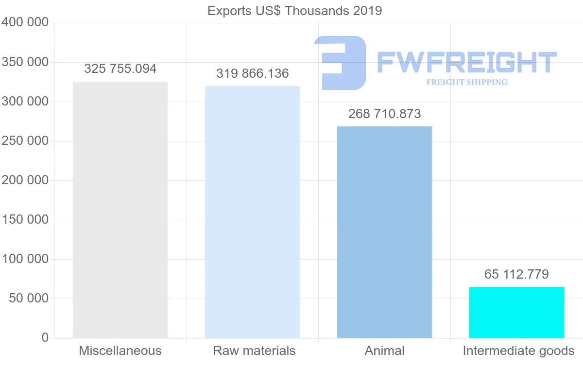 Shipping company from Argentina to Germany
