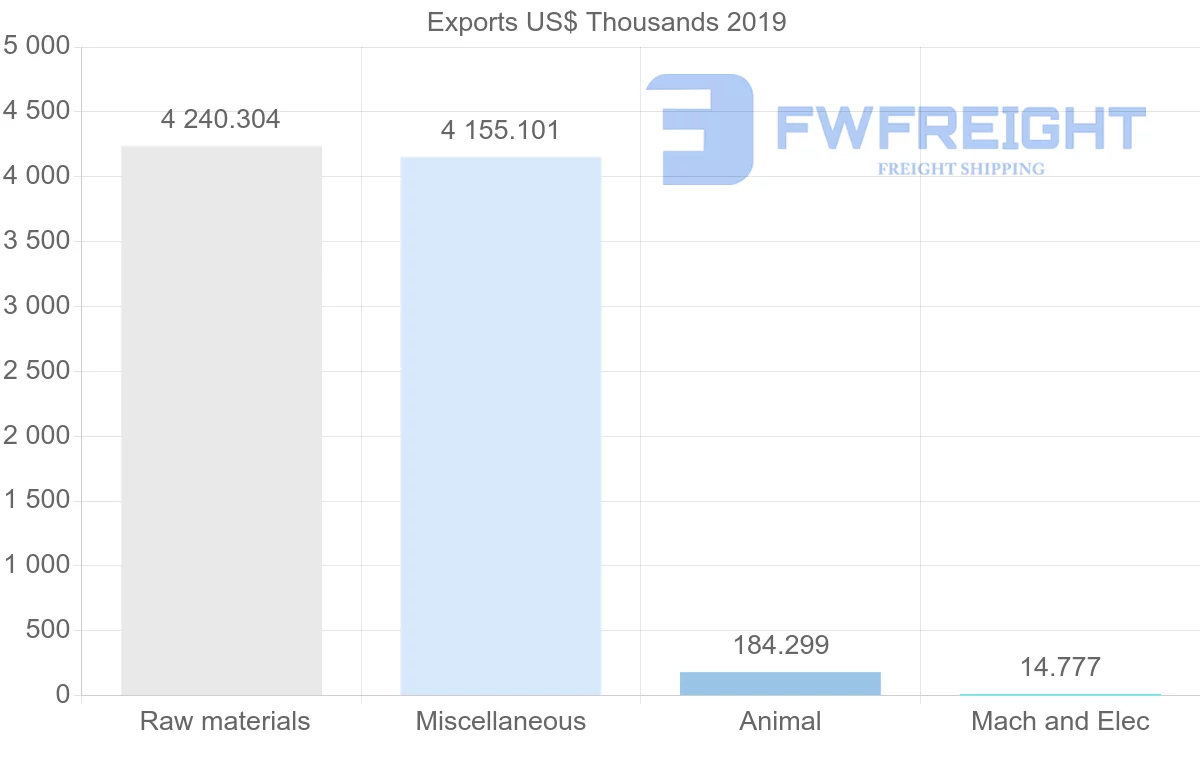 Shipping company from Argentina to Hungary