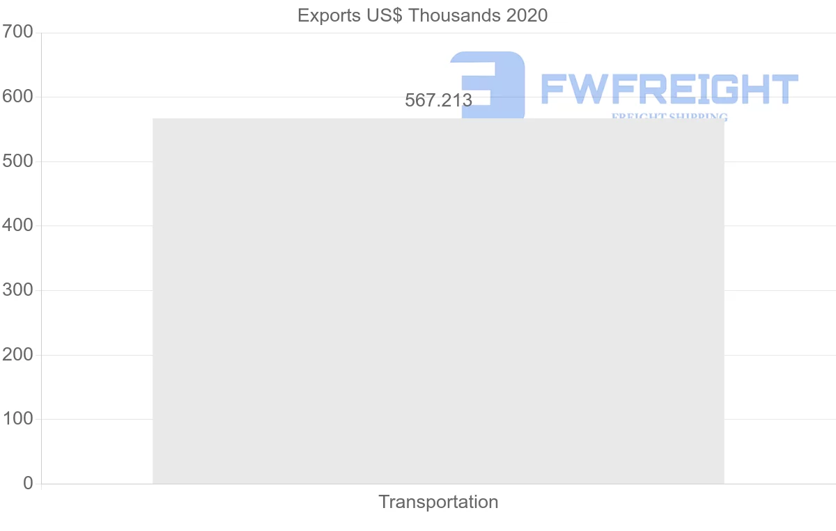 Shipping company from Argentina to Jamaica