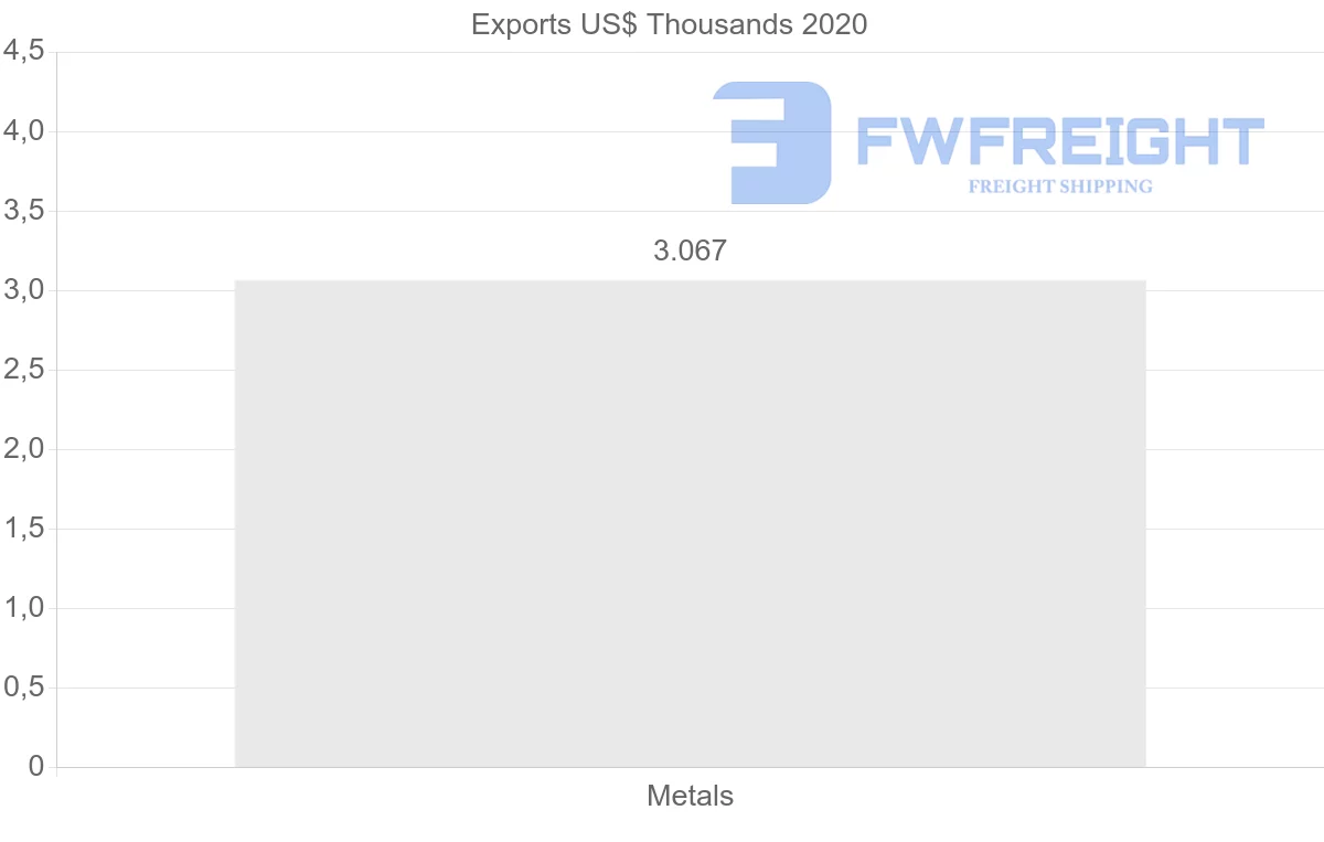 Shipping company from Argentina to Lebanon