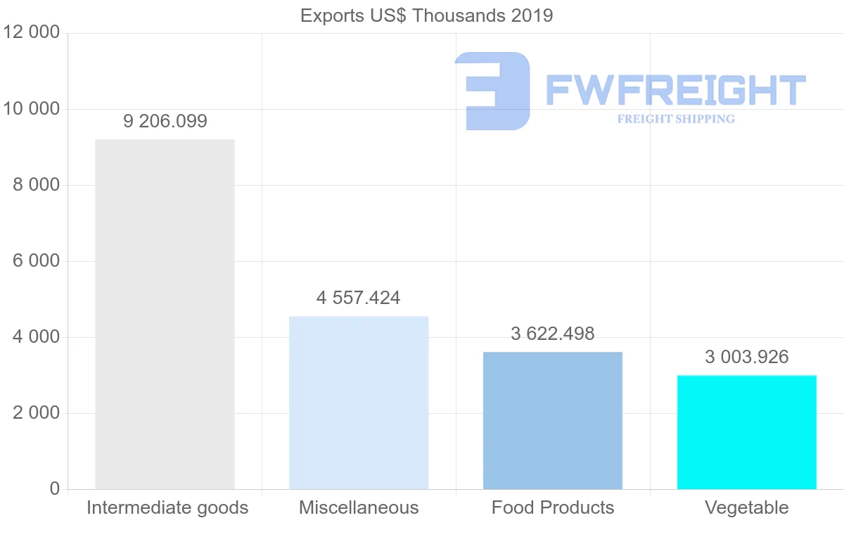Shipping company from Argentina to Norway