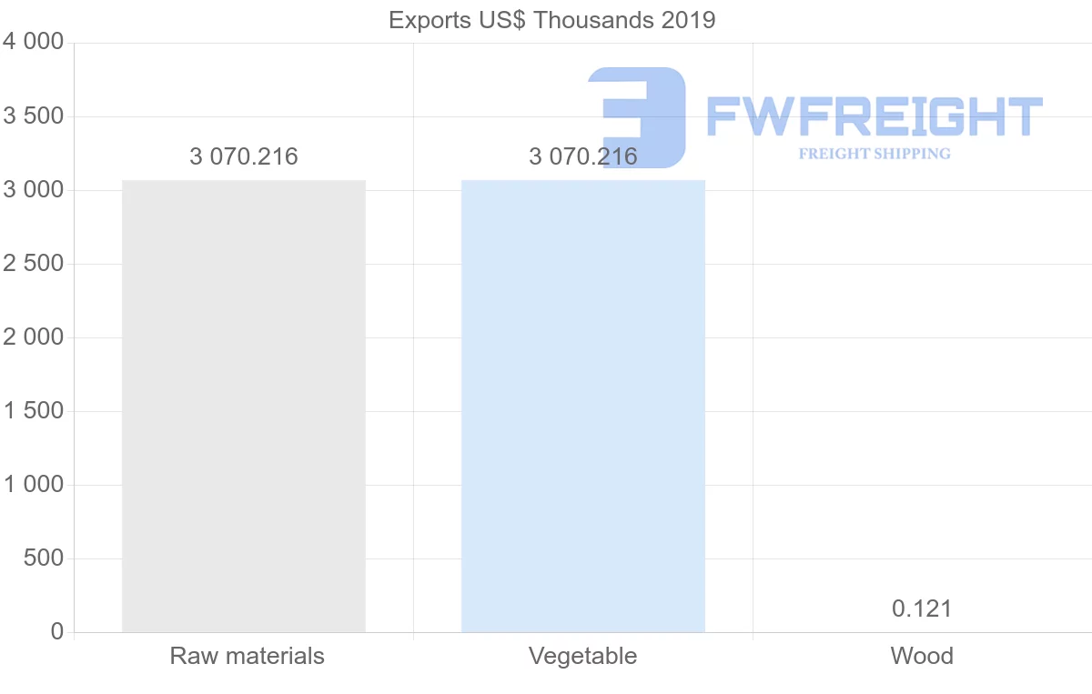 Shipping company from Argentina to Oman