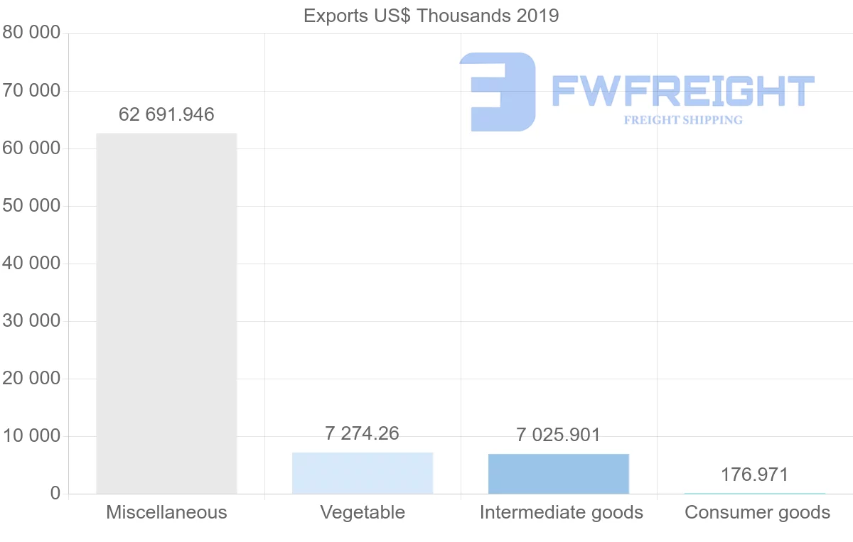 Shipping company from Argentina to Pakistan