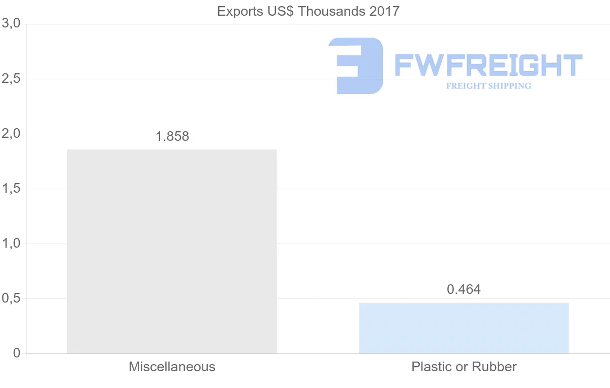 Shipping company from Argentina to Papua New Guinea