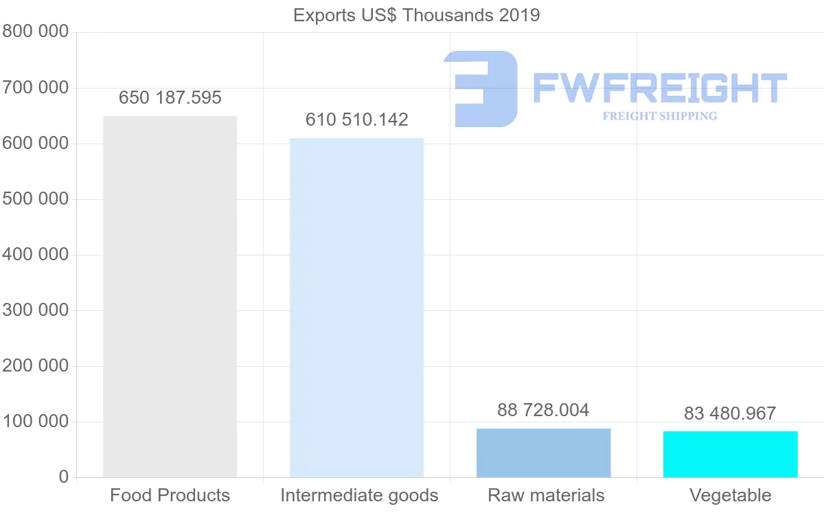 Shipping company from Argentina to Poland