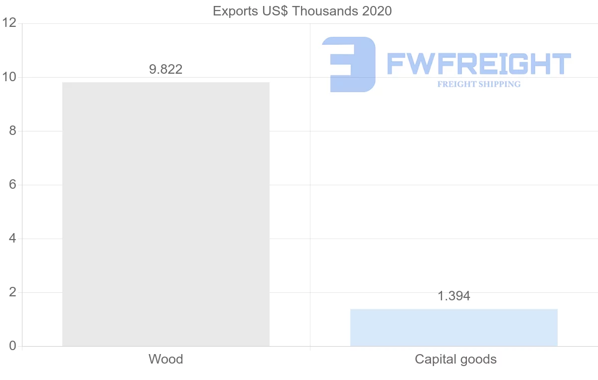 Shipping company from Argentina to Portugal