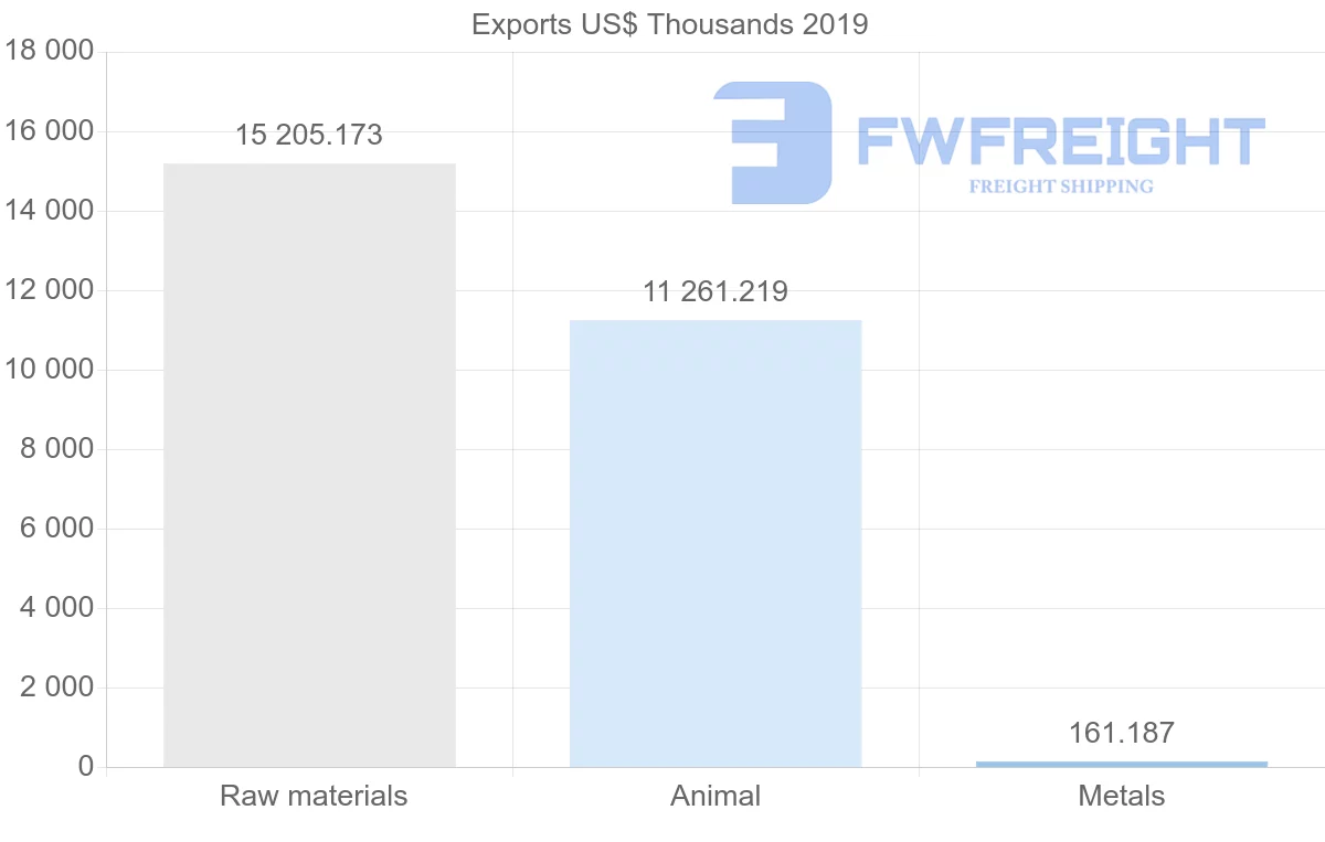 Shipping company from Argentina to Republic of the Congo