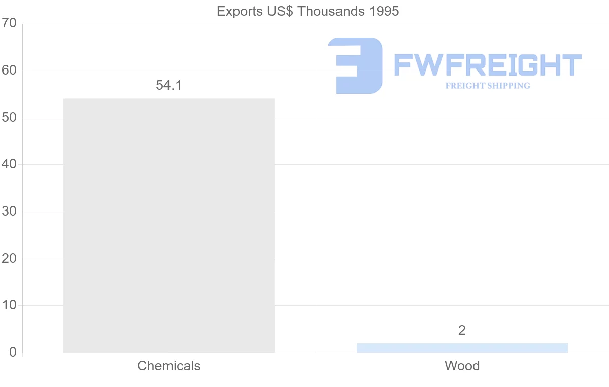 Shipping company from Argentina to Reunion