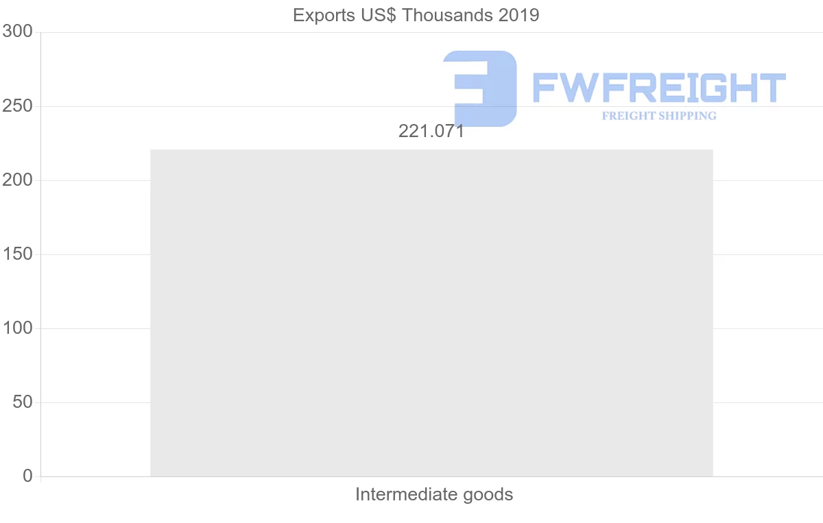 Shipping company from Argentina to Slovenia