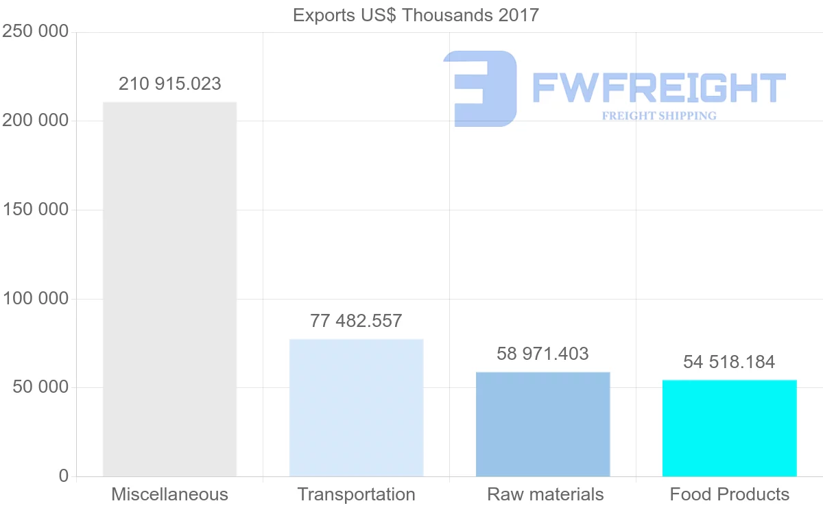 Shipping company from Argentina to South Africa