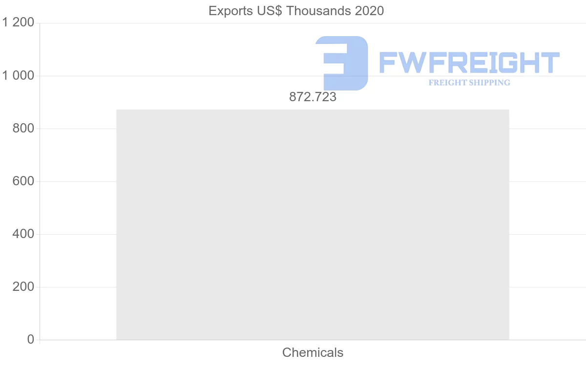 Shipping company from Argentina to South Korea