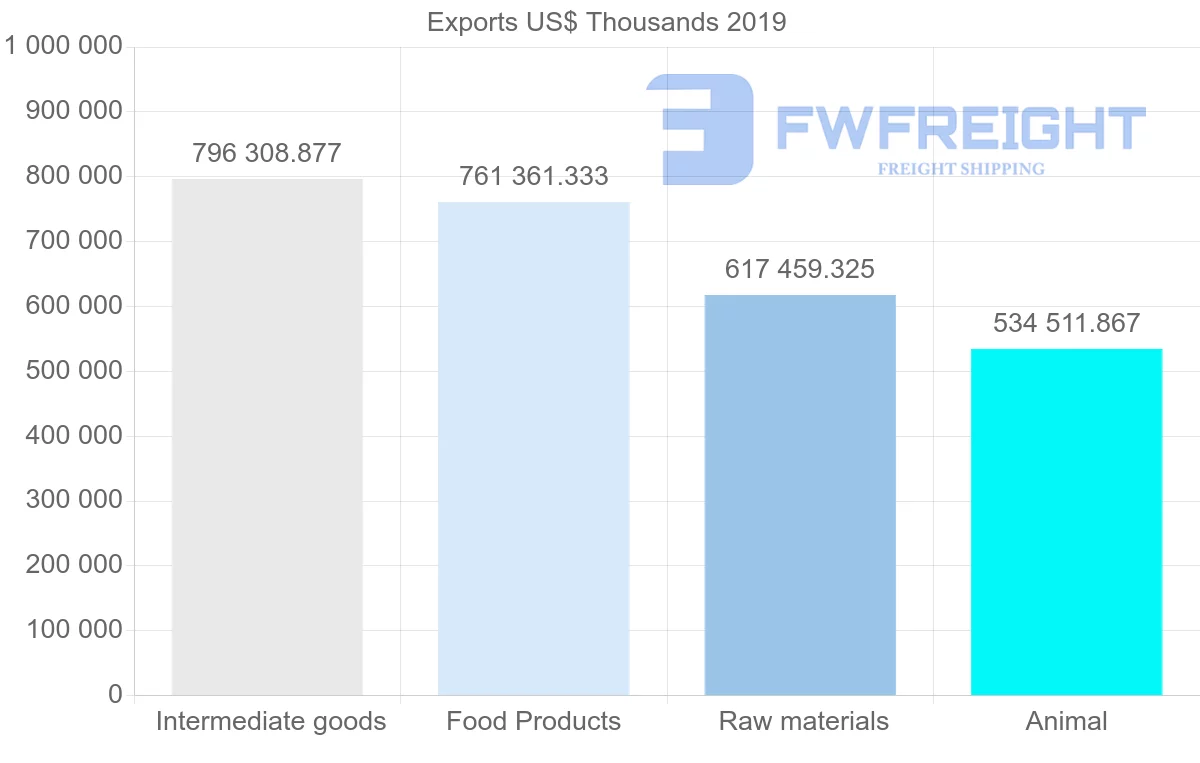 Shipping company from Argentina to Spain