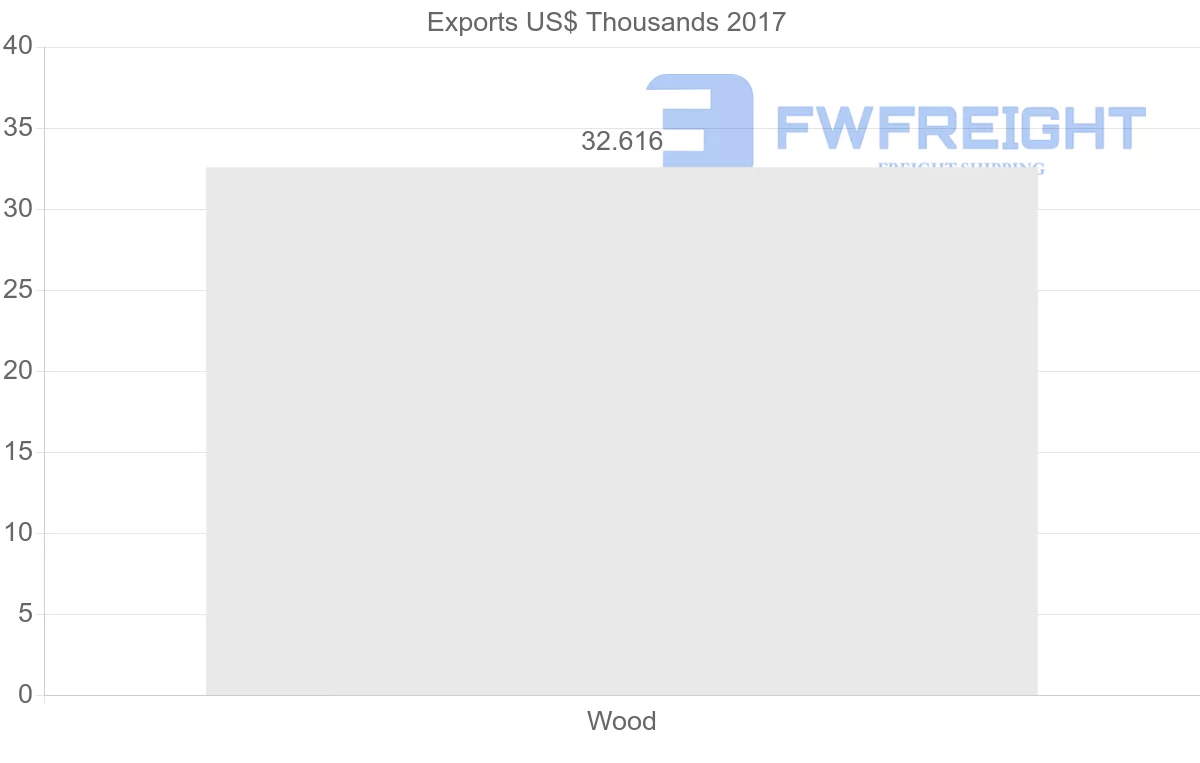 Shipping company from Argentina to Sudan