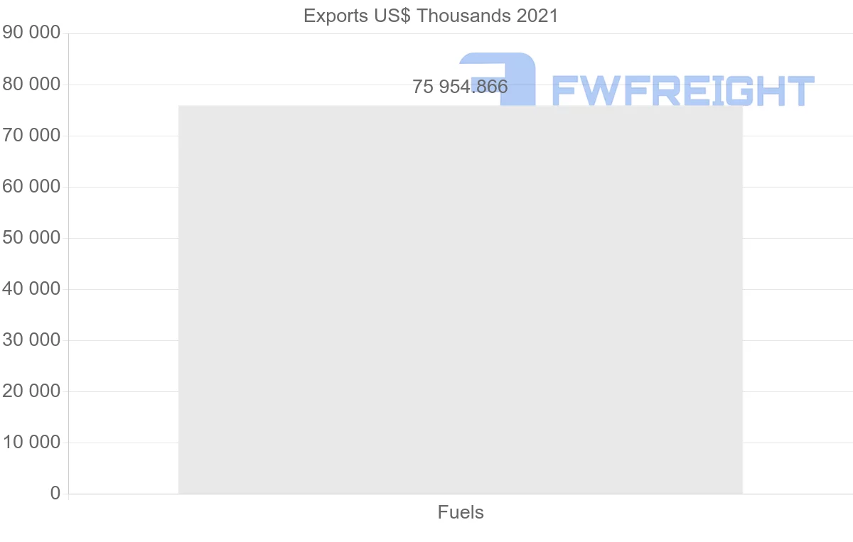 Shipping company from Argentina to United Arab Emirates