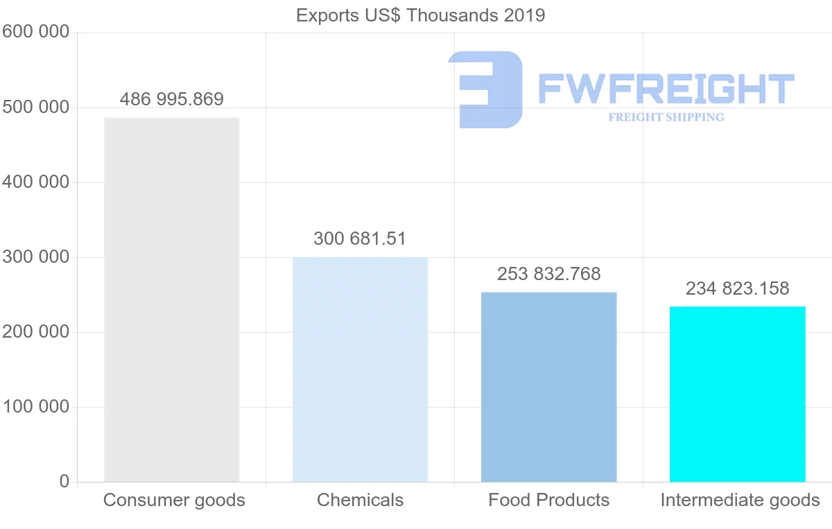 Shipping company from Argentina to Uruguay