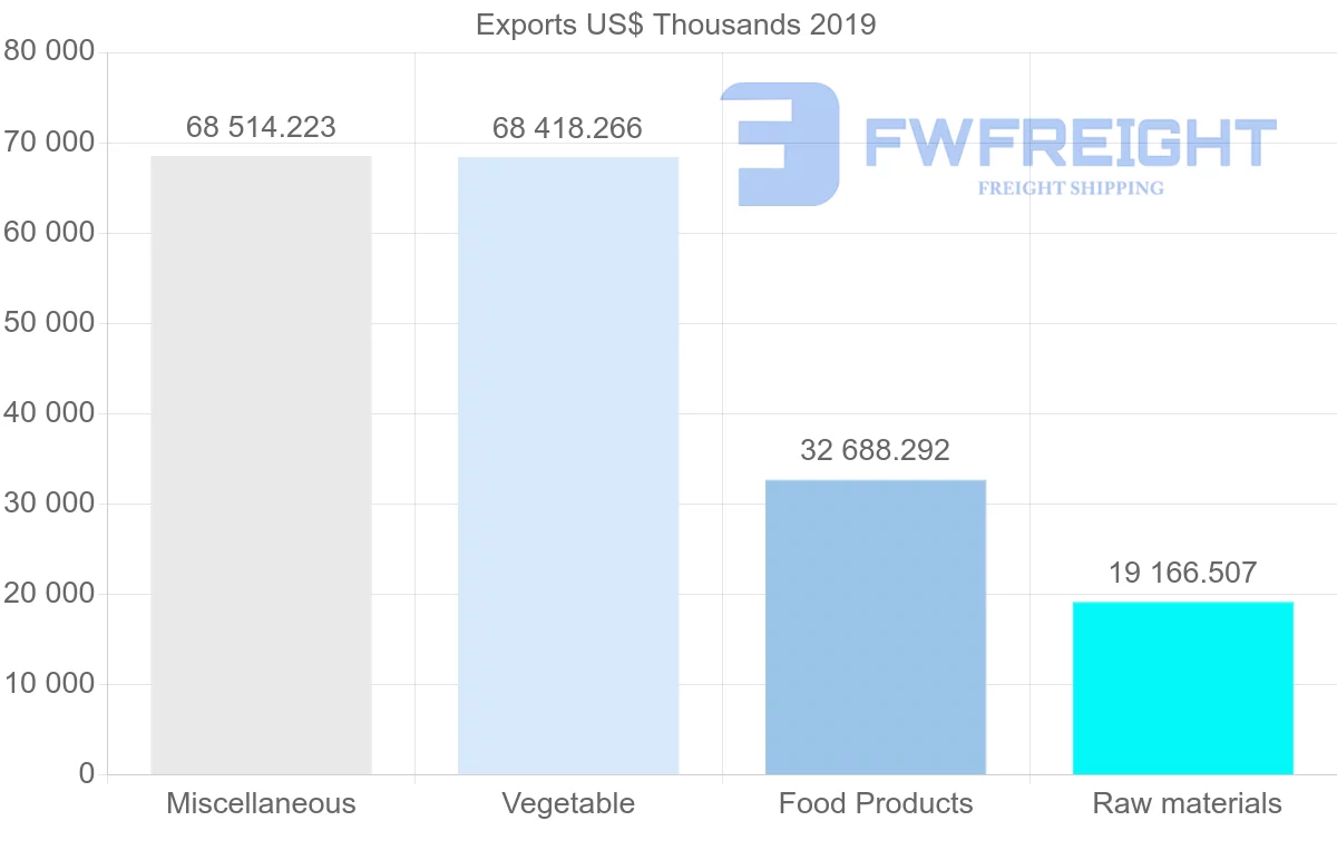 Shipping company from Argentina to Venezuela