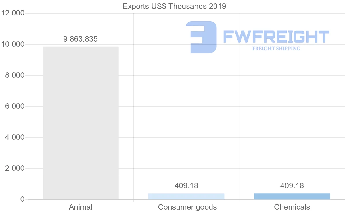 Shipping company from Argentina to Yemen