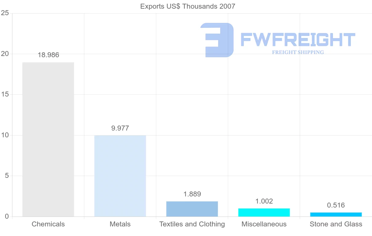 Shipping company from Aruba to Antigua and Barbuda