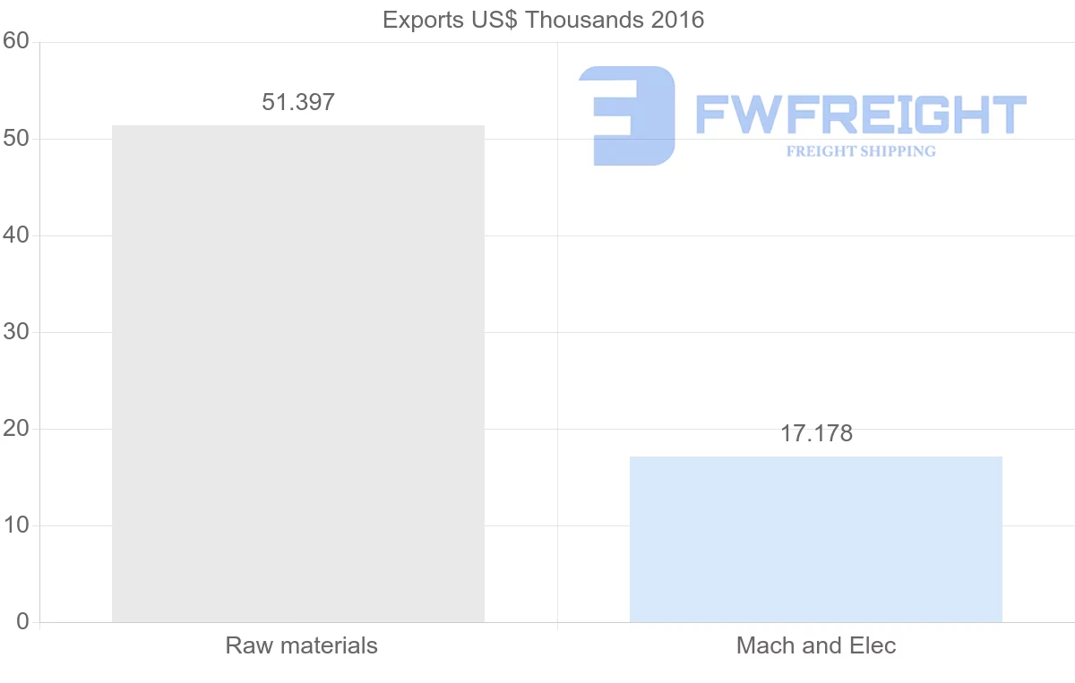 Shipping company from Aruba to Belgium