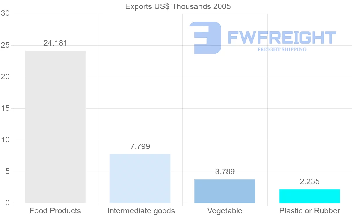 Shipping company from Aruba to Cyprus