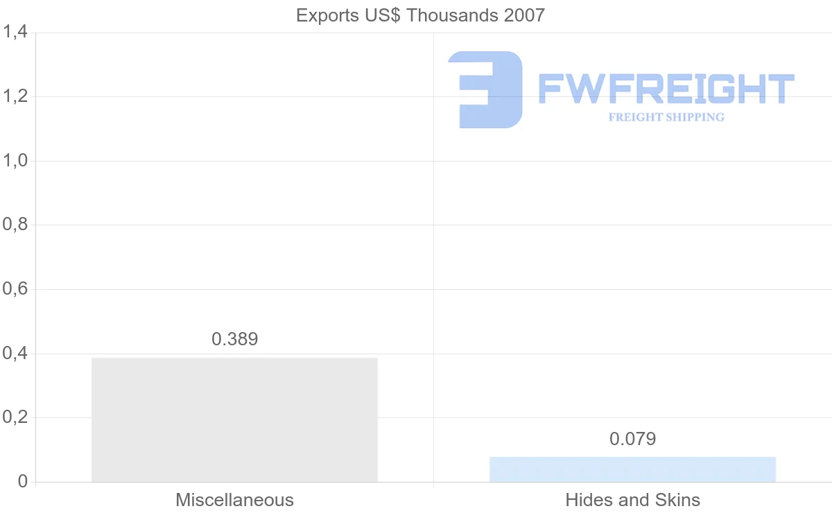 Shipping company from Aruba to Dominica