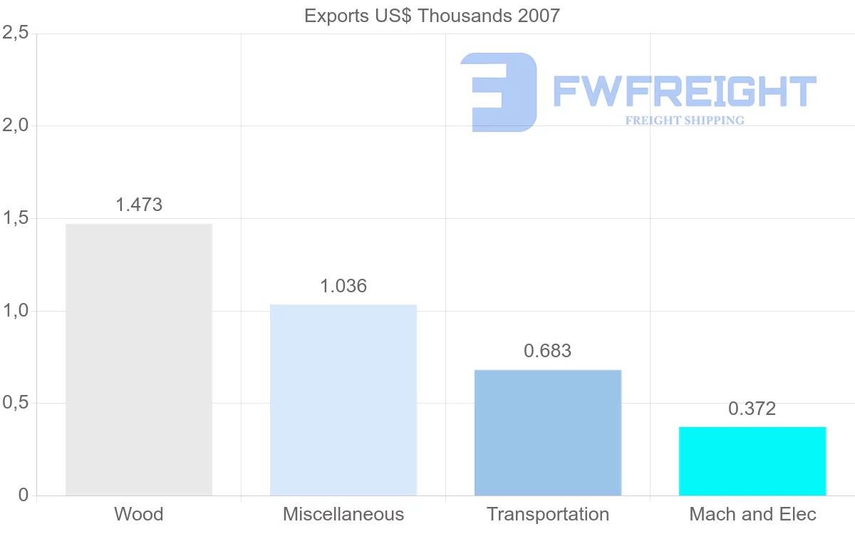 Shipping company from Aruba to Greece