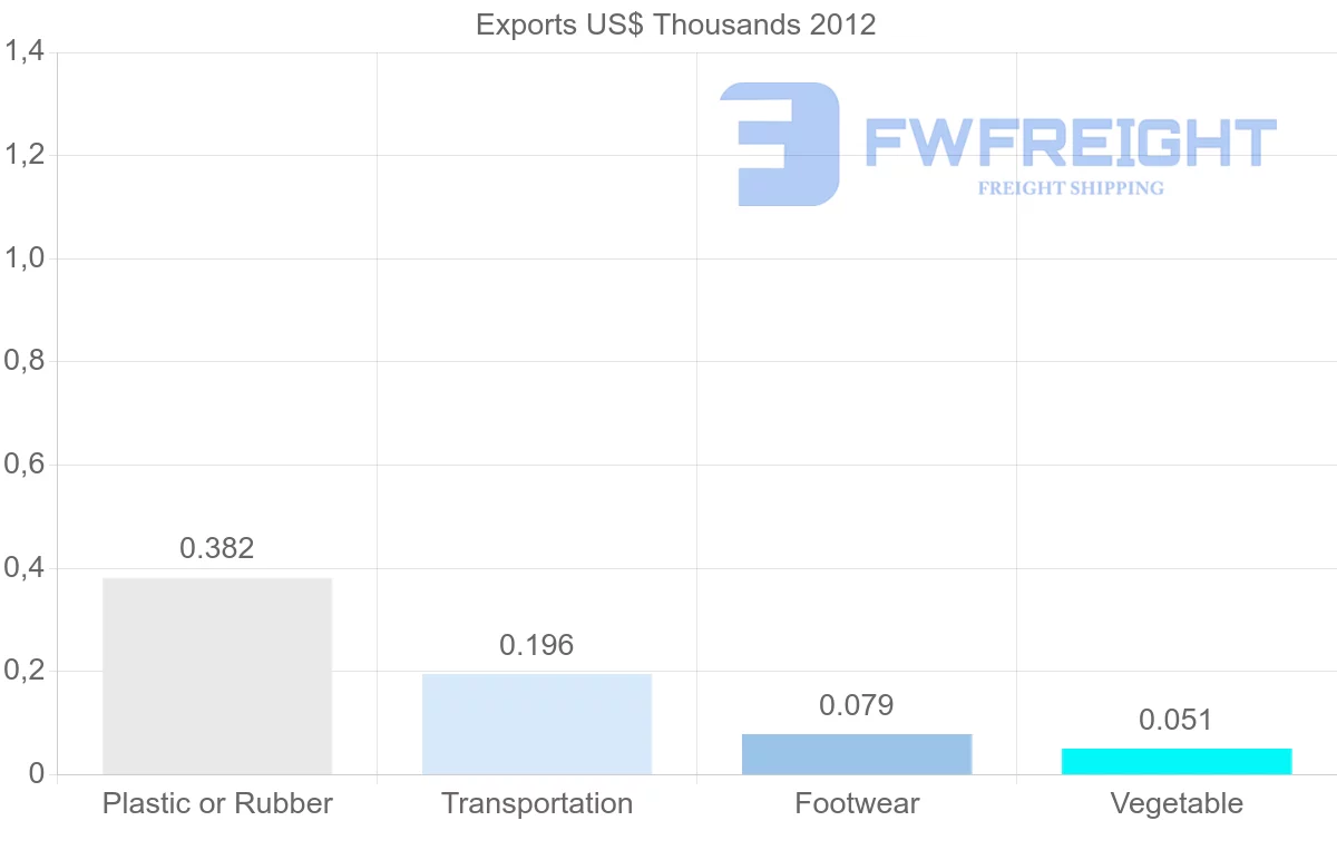 Shipping company from Aruba to Jamaica