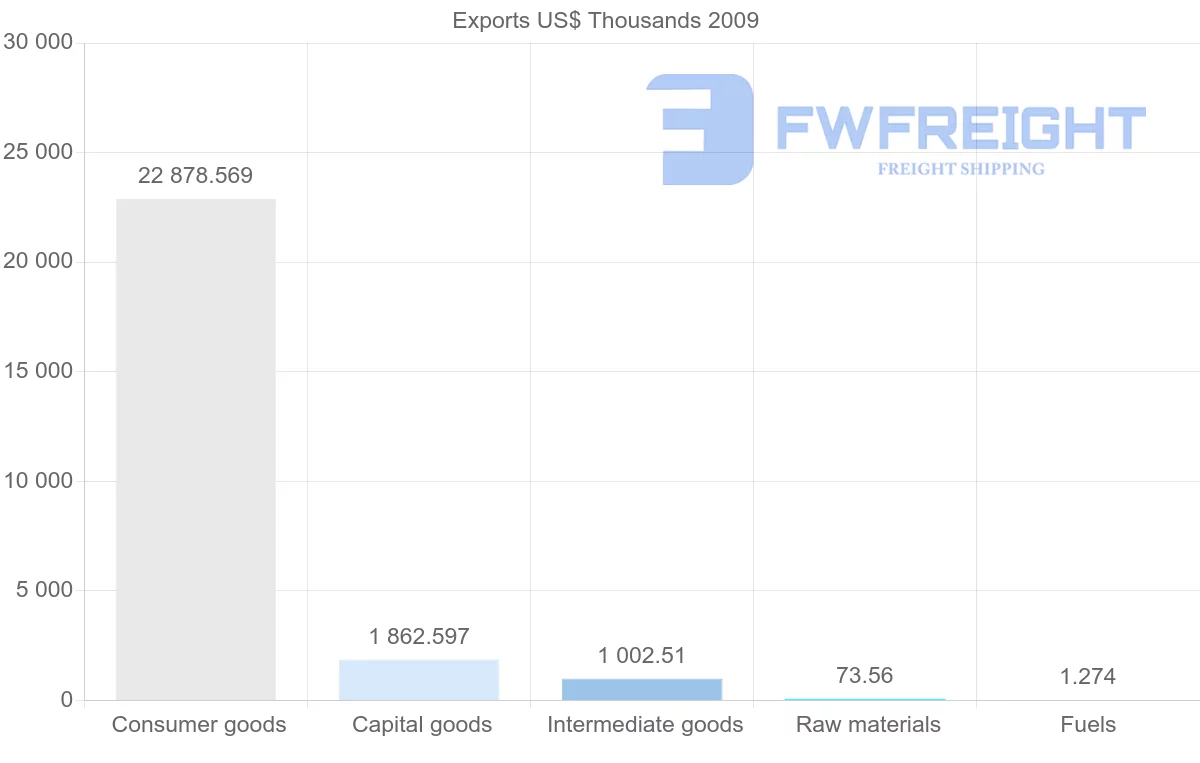 Shipping company from Aruba to Netherlands Antilles