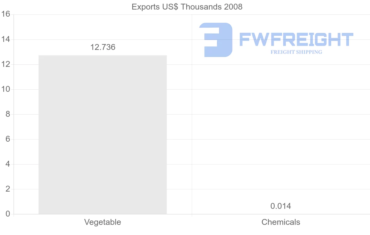 Shipping company from Aruba to Norway