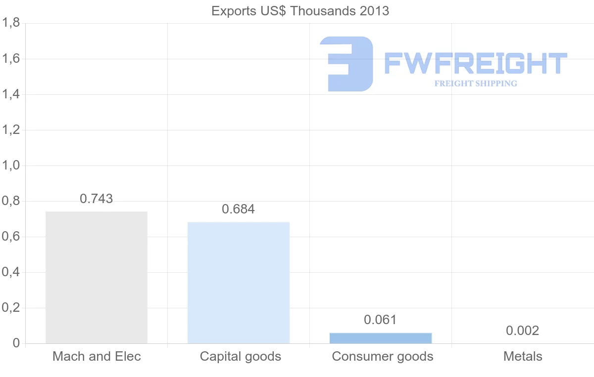 Shipping company from Aruba to Poland