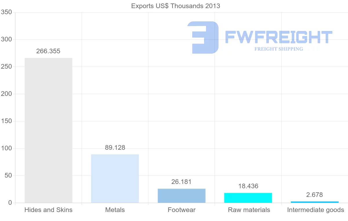 Shipping company from Aruba to Spain