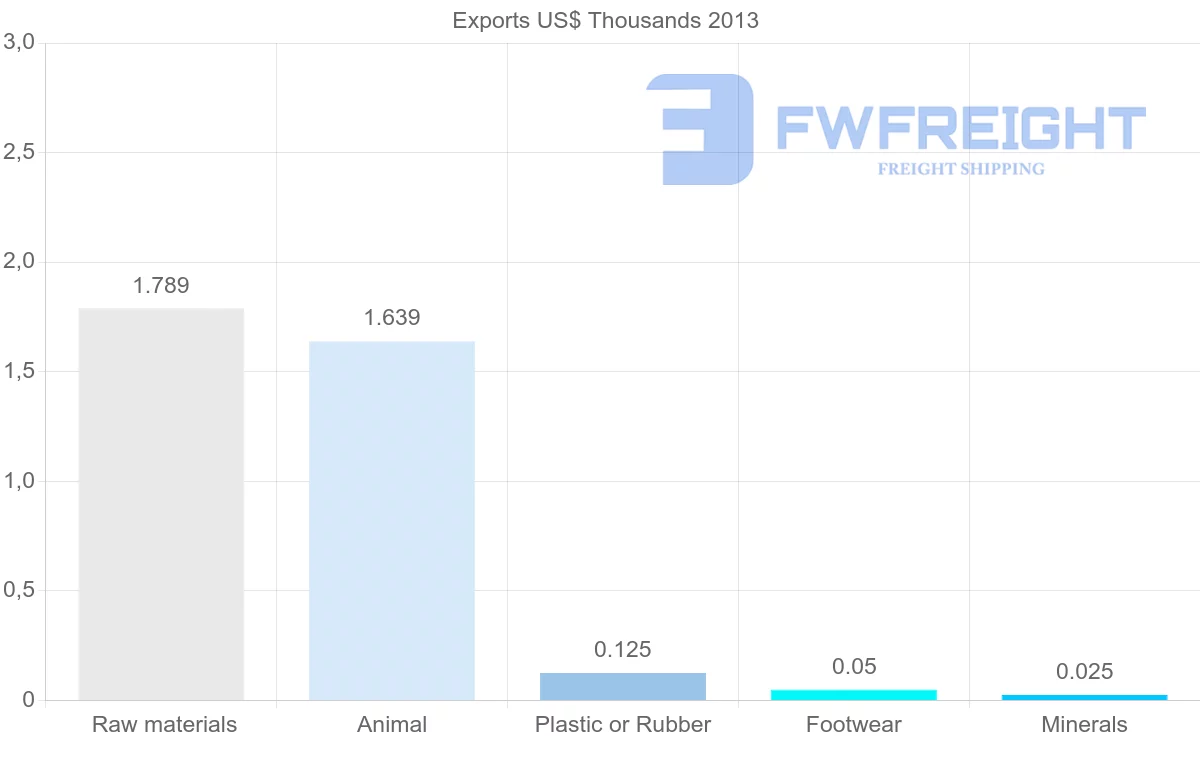 Shipping company from Aruba to United Kingdom