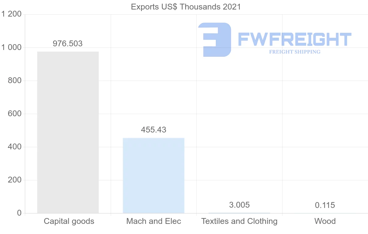 Shipping company from Australia to Algeria