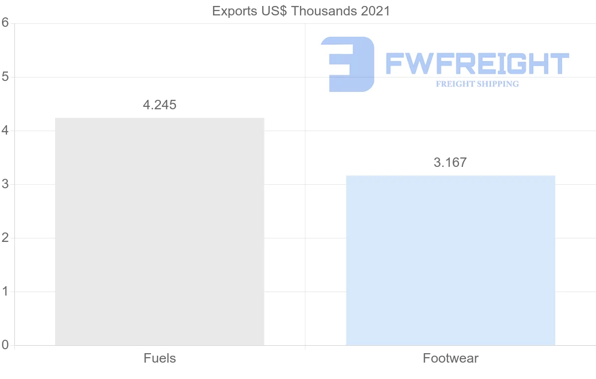 Shipping company from Australia to Bahrain