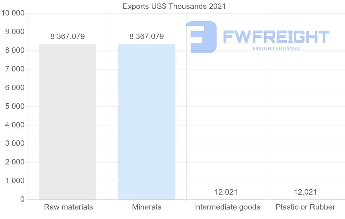 Shipping company from Australia to Cape Verde