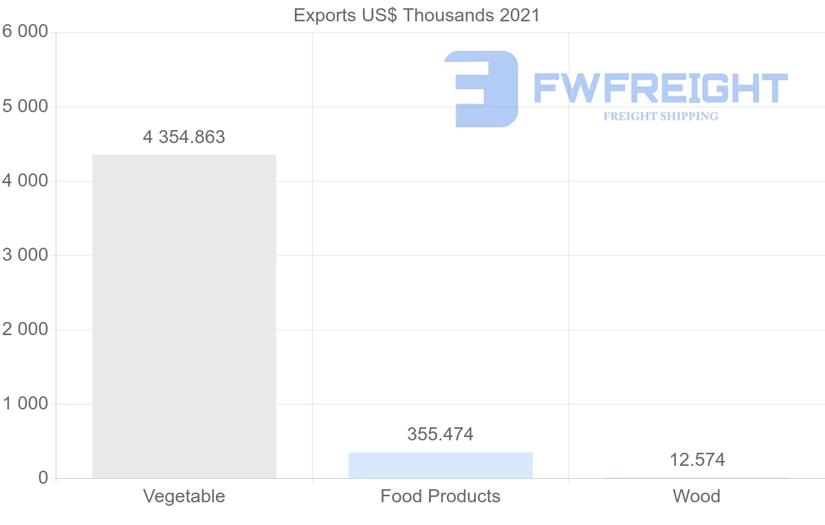 Shipping company from Australia to Democratic Republic of the Congo