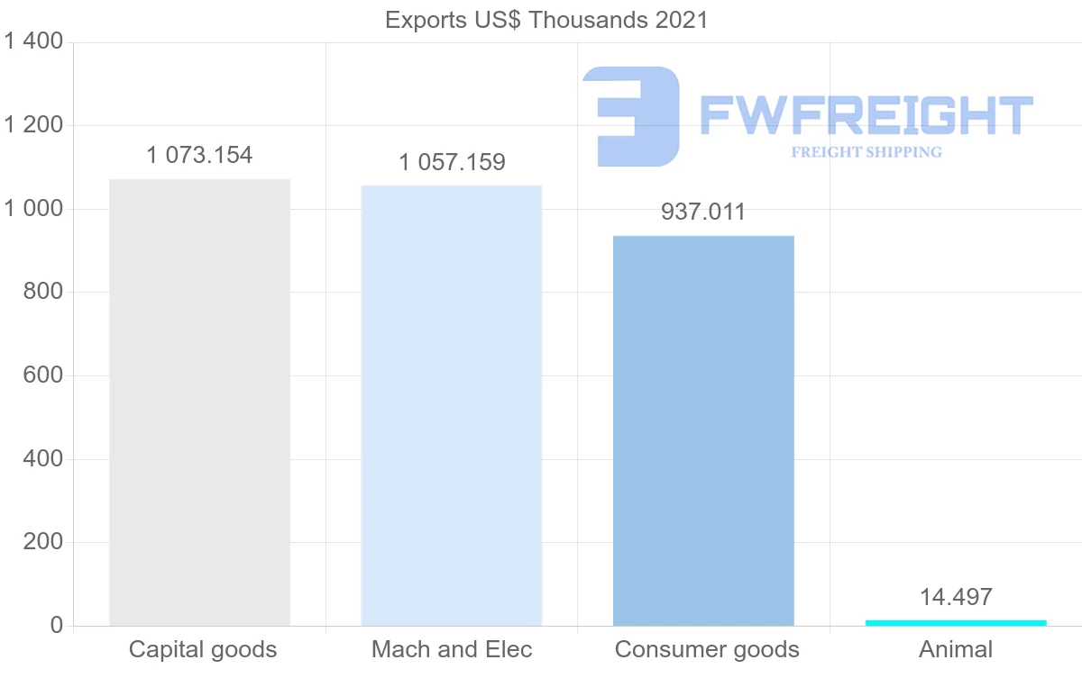 Shipping company from Australia to El Salvador
