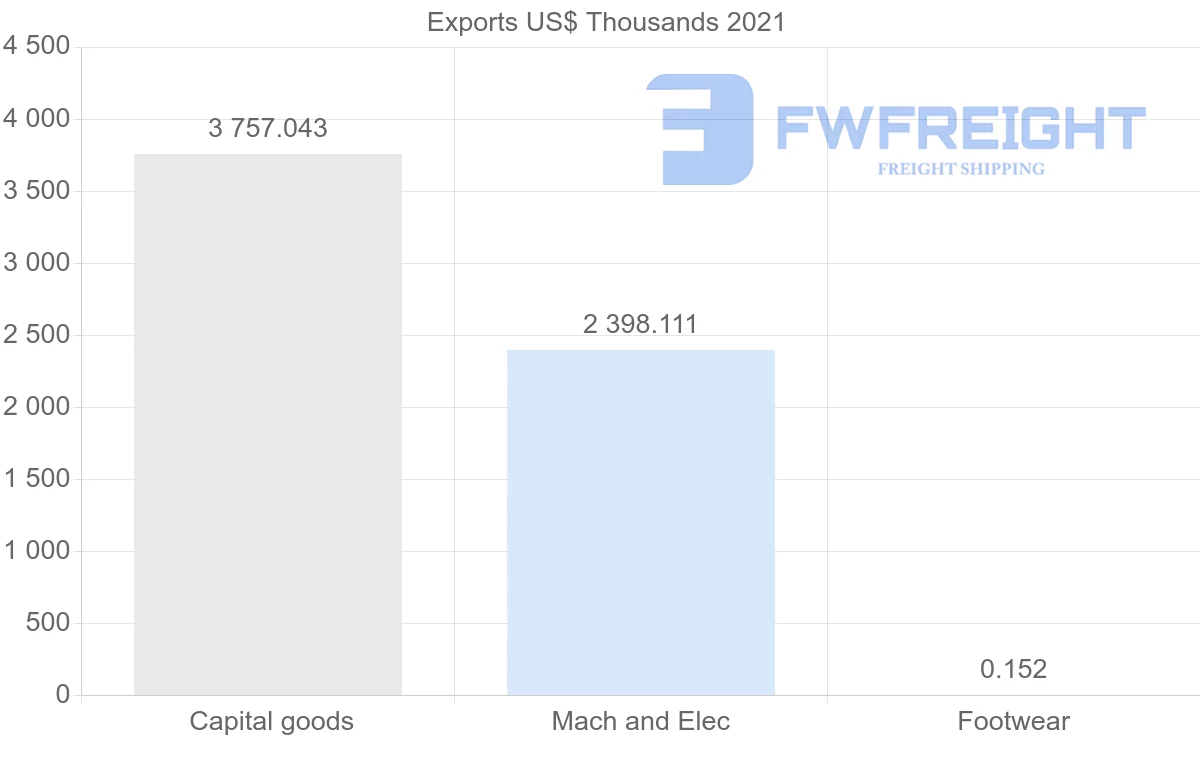 Shipping company from Australia to Guinea