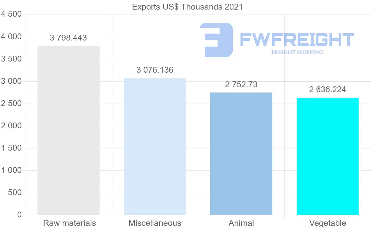 Shipping company from Australia to Lebanon