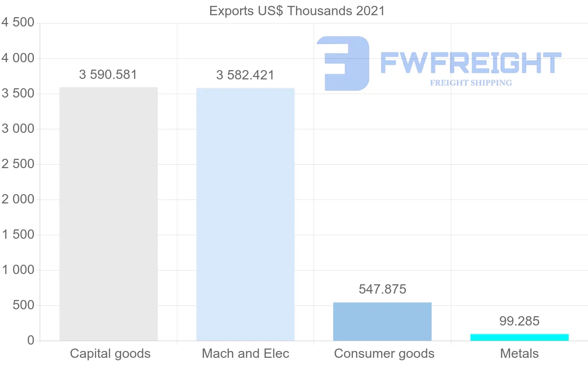 Shipping company from Australia to Mauritania