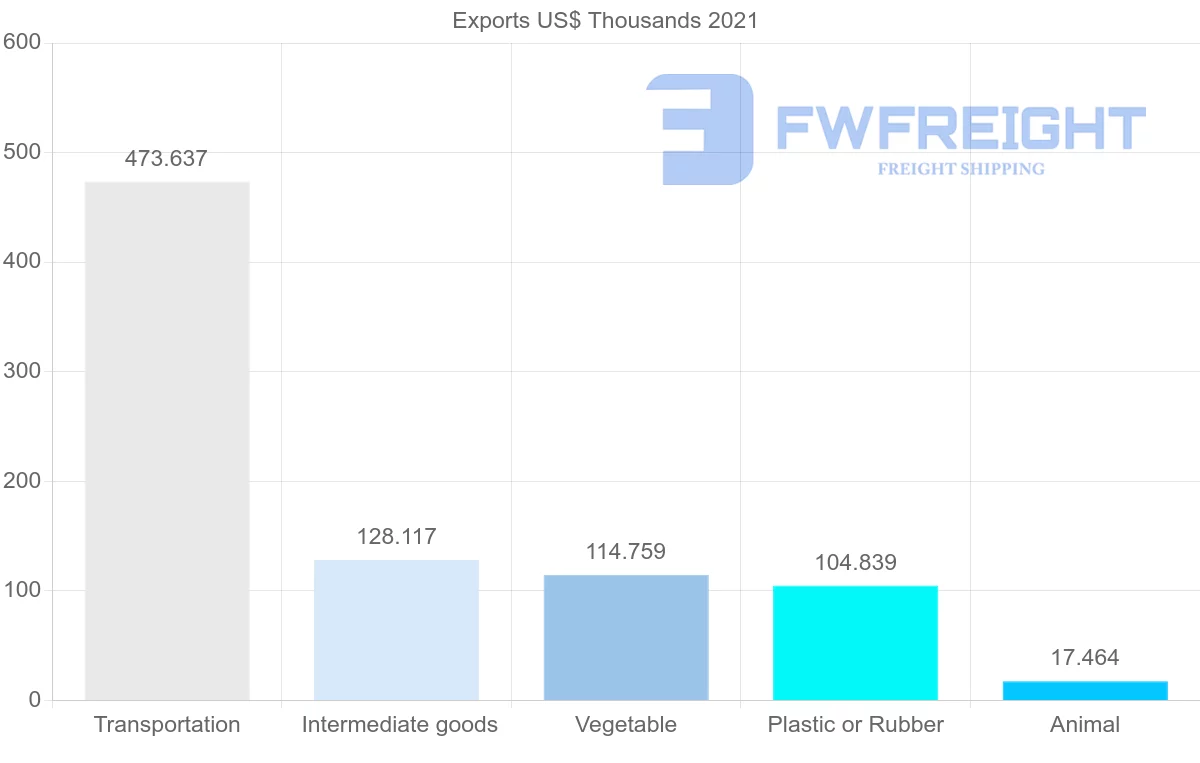 Shipping company from Australia to Republic of the Congo