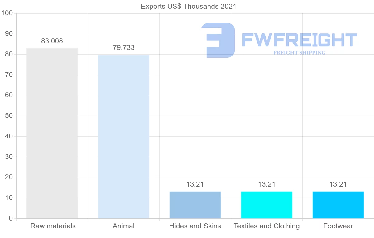 Shipping company from Australia to Serbia