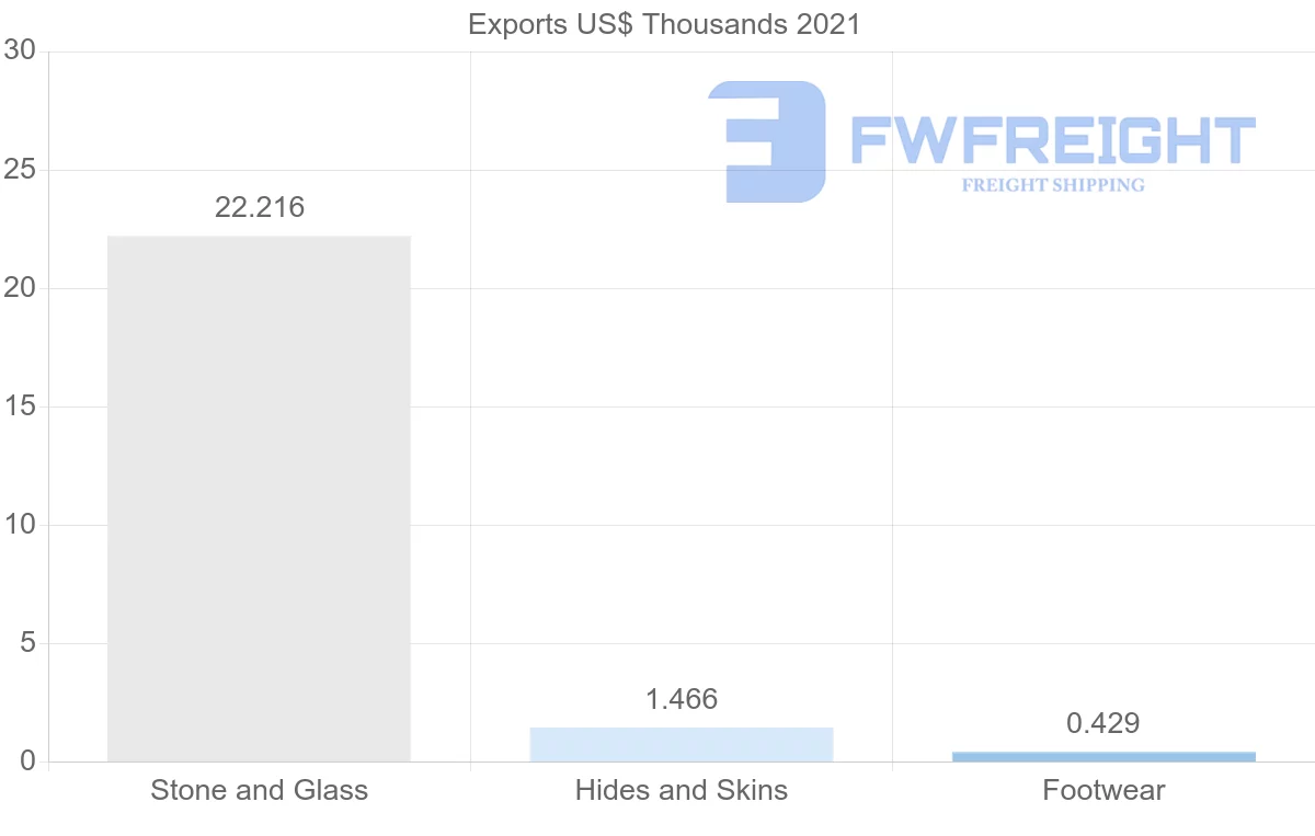 Shipping company from Australia to Suriname