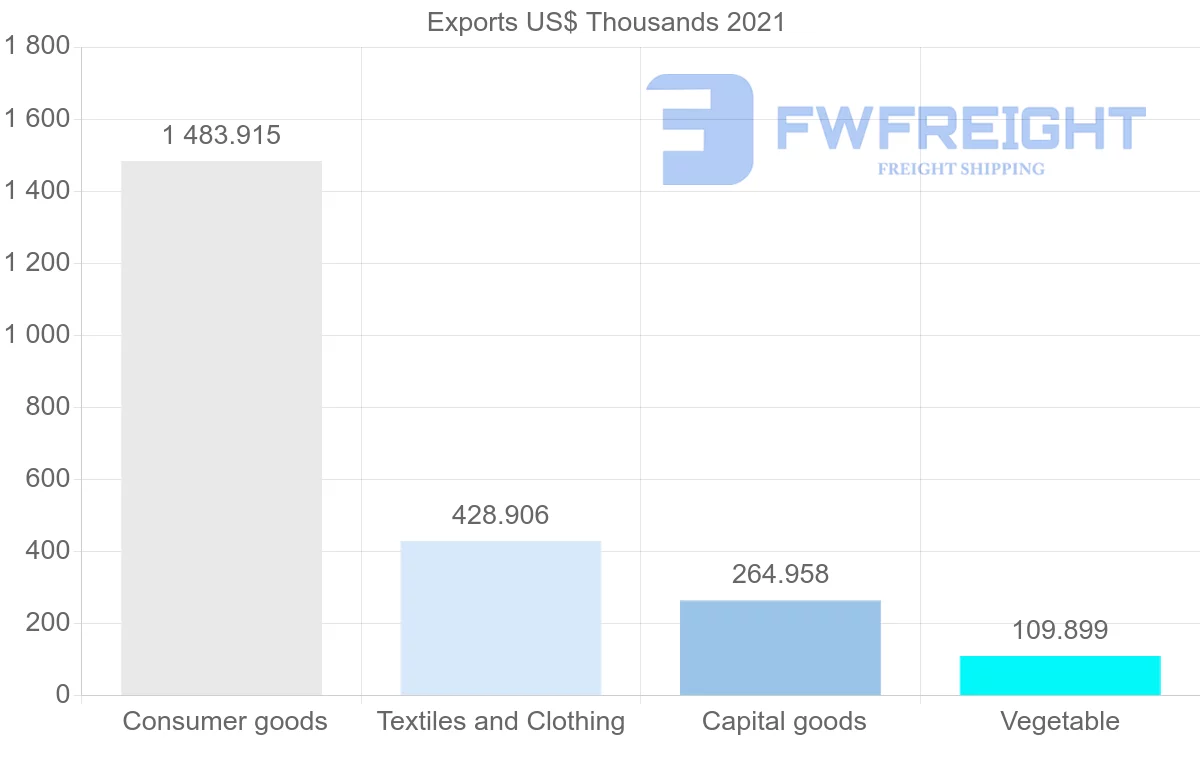 Shipping company from Australia to Togo