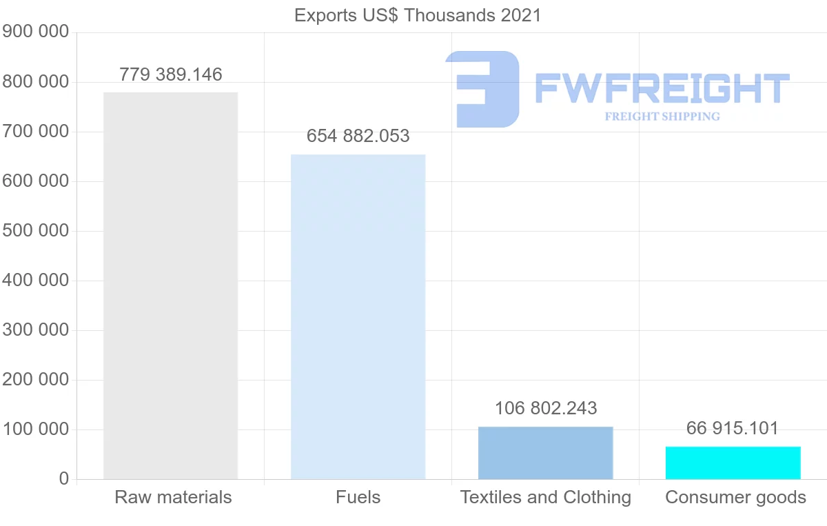 Shipping company from Australia to Turkey