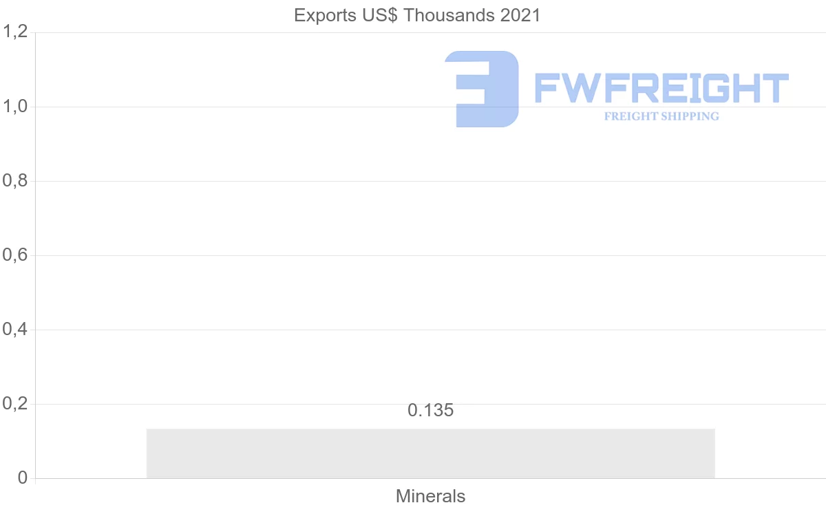 Shipping company from Austria to Afghanistan