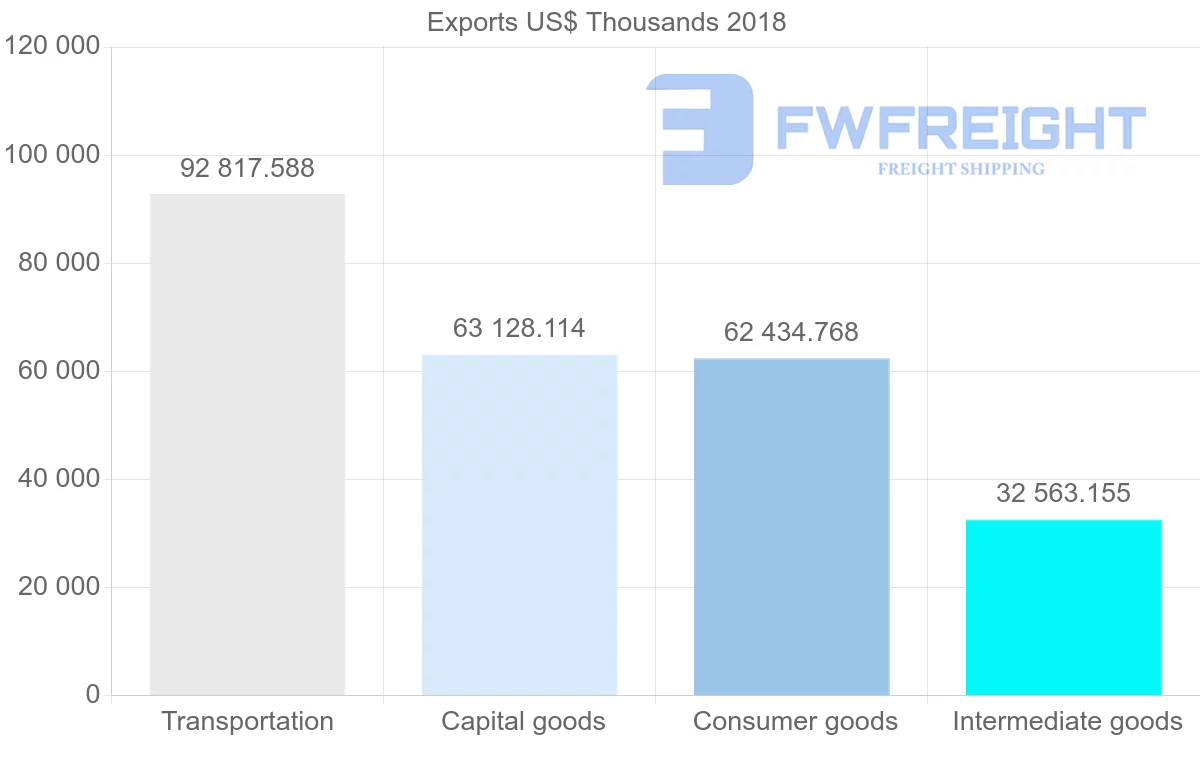 Shipping company from Austria to Algeria