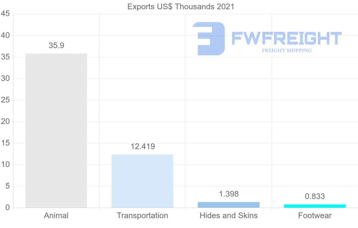 Shipping company from Austria to Barbados