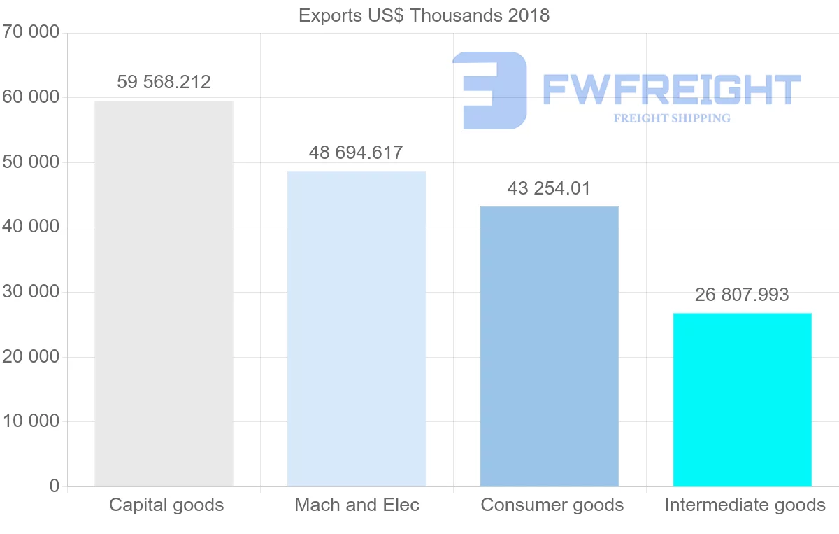 Shipping company from Austria to Belarus