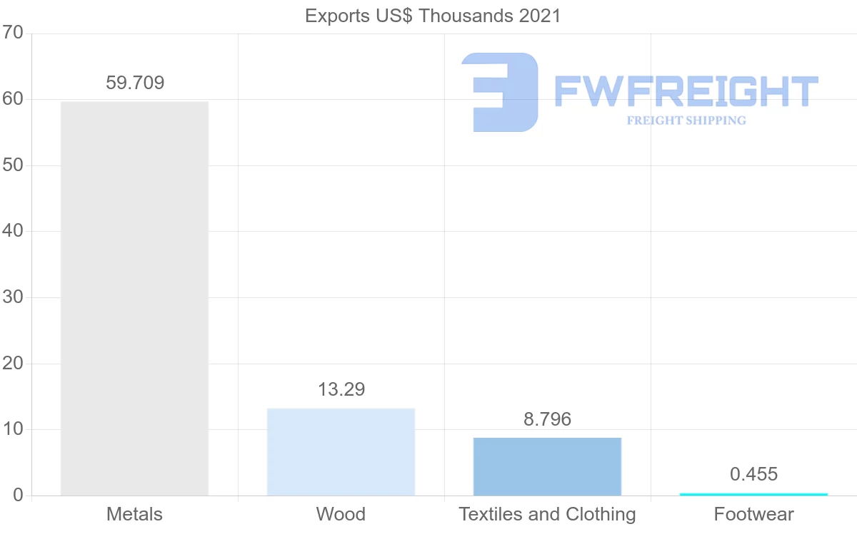 Shipping company from Austria to Belize